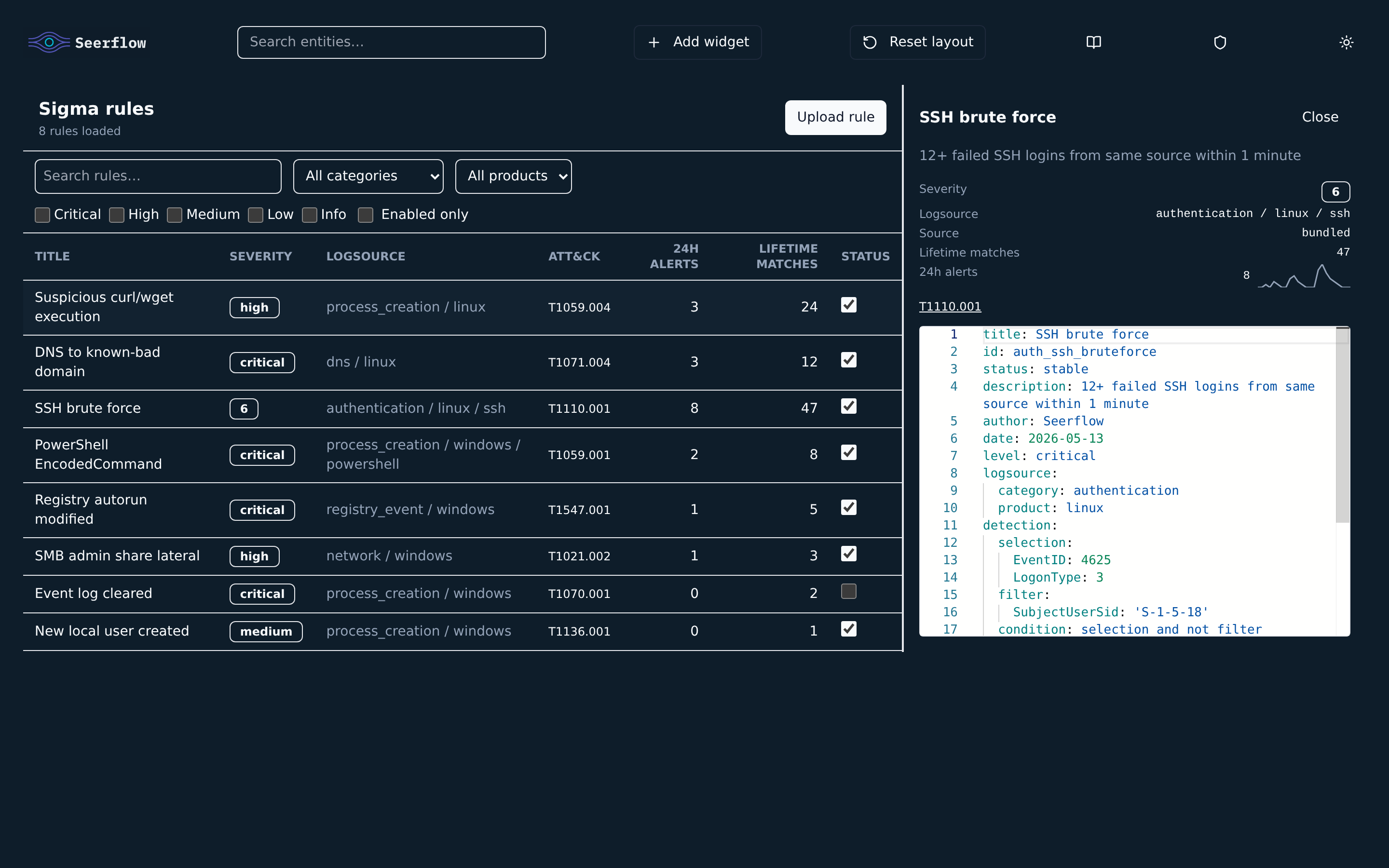 Sigma rule detail panel: SSH brute force rule with YAML editor, 24h sparkline, ATT&CK technique chip, and lifetime/24h fire counts
